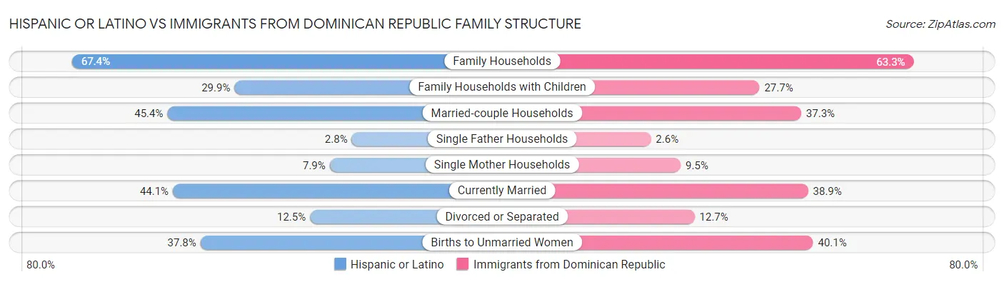 Hispanic or Latino vs Immigrants from Dominican Republic Family Structure