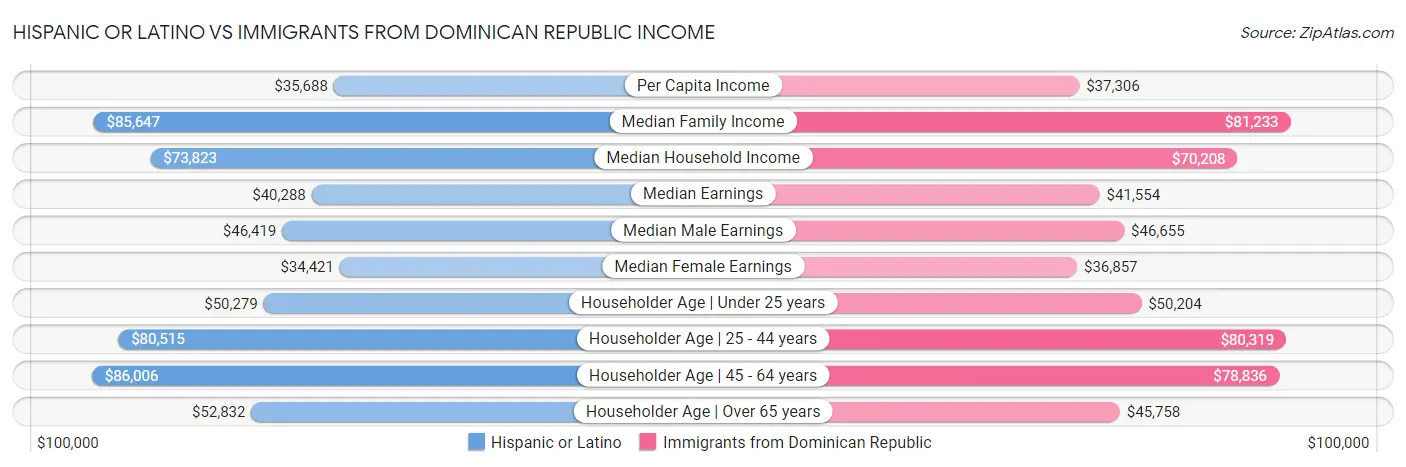Hispanic or Latino vs Immigrants from Dominican Republic Income