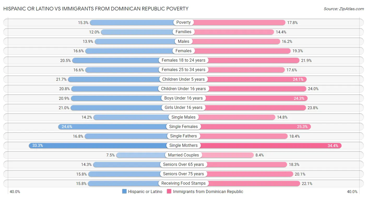 Hispanic or Latino vs Immigrants from Dominican Republic Poverty