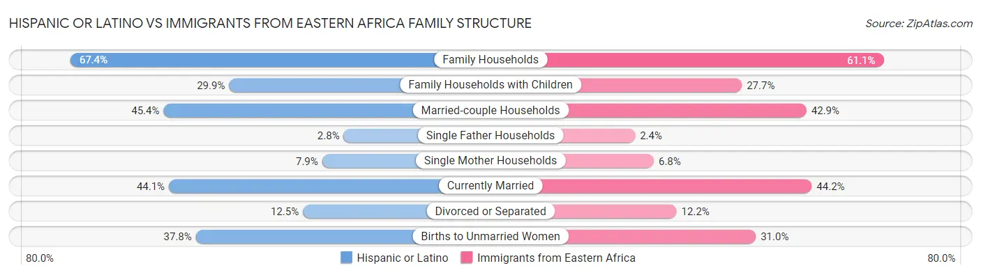 Hispanic or Latino vs Immigrants from Eastern Africa Family Structure