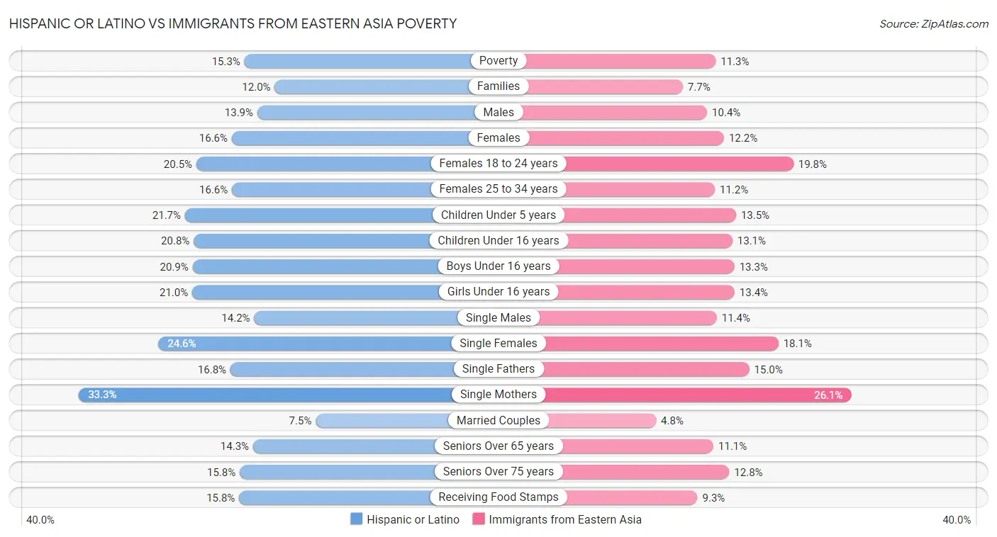 Hispanic or Latino vs Immigrants from Eastern Asia Poverty