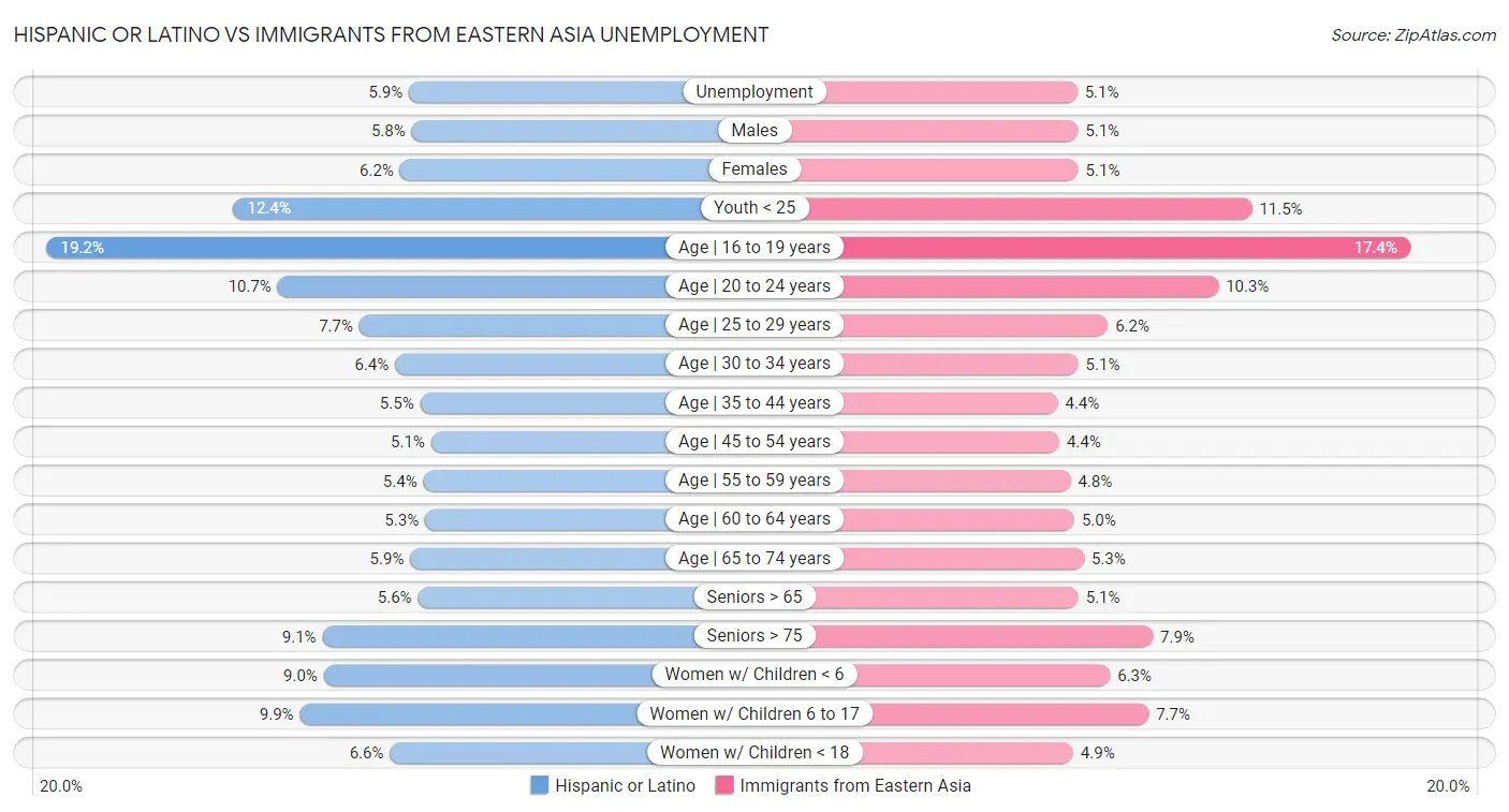 Hispanic or Latino vs Immigrants from Eastern Asia Unemployment