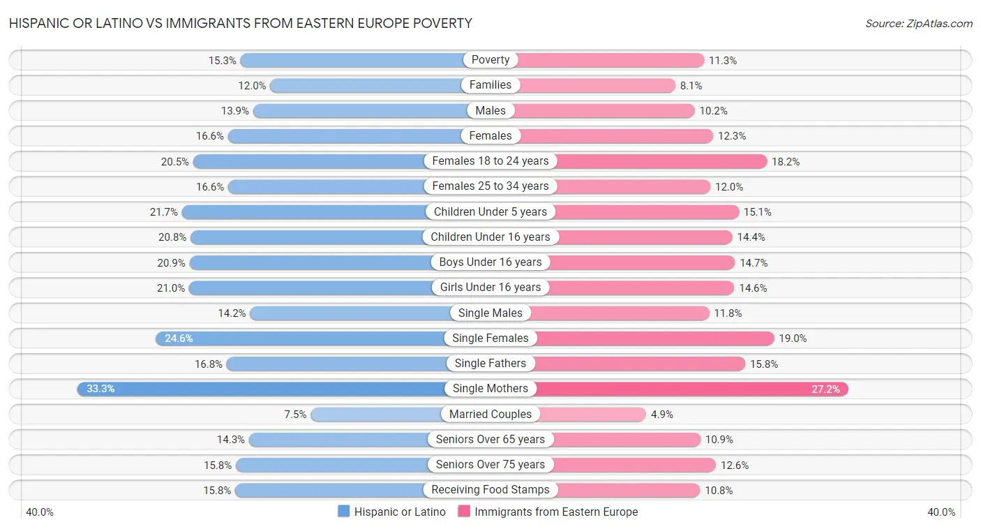 Hispanic or Latino vs Immigrants from Eastern Europe Poverty