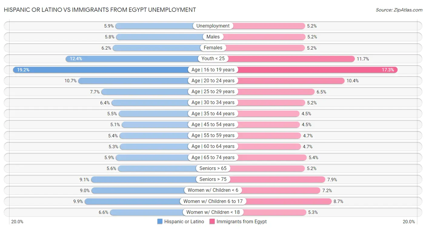 Hispanic or Latino vs Immigrants from Egypt Unemployment
