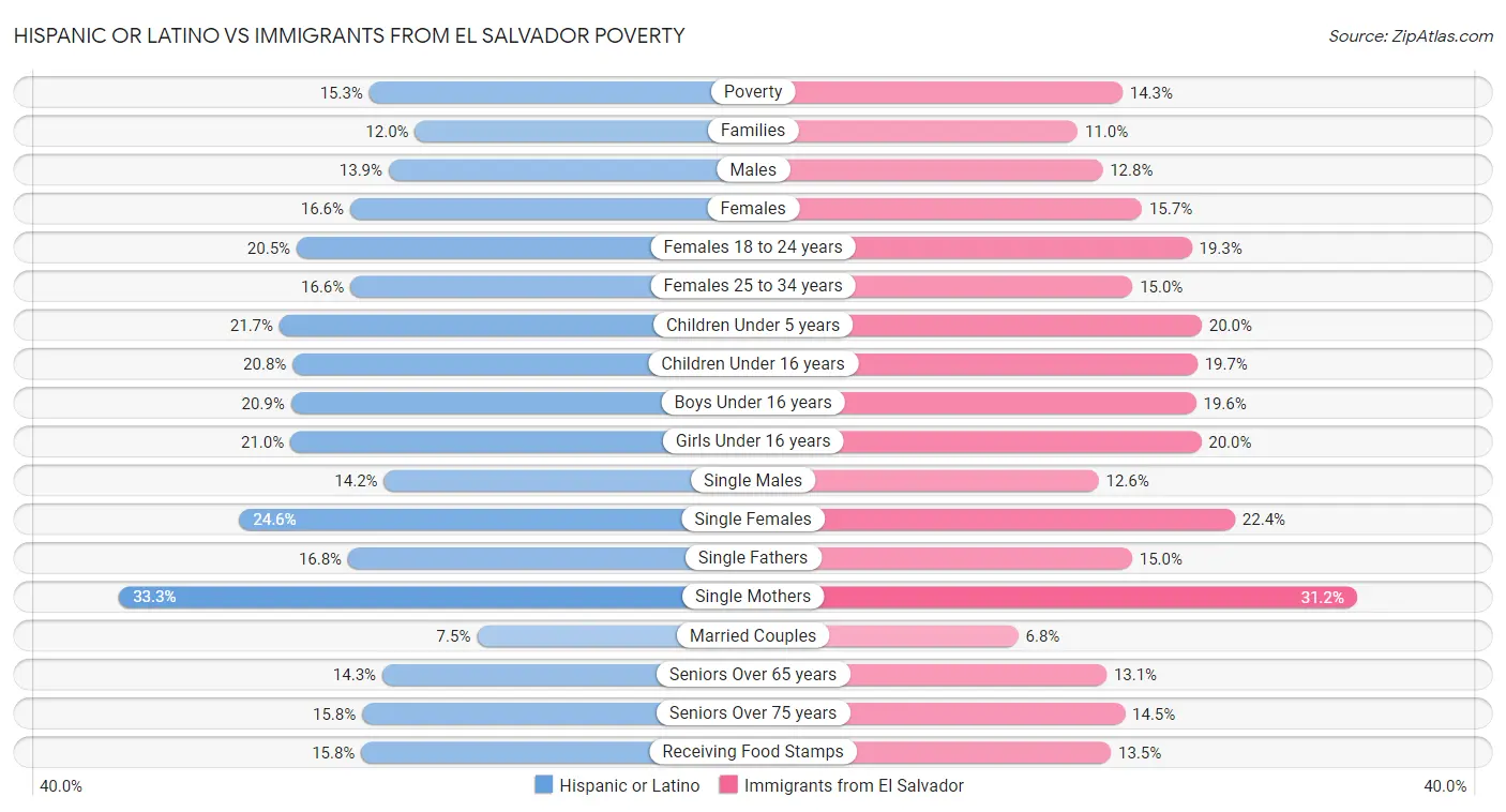 Hispanic or Latino vs Immigrants from El Salvador Poverty