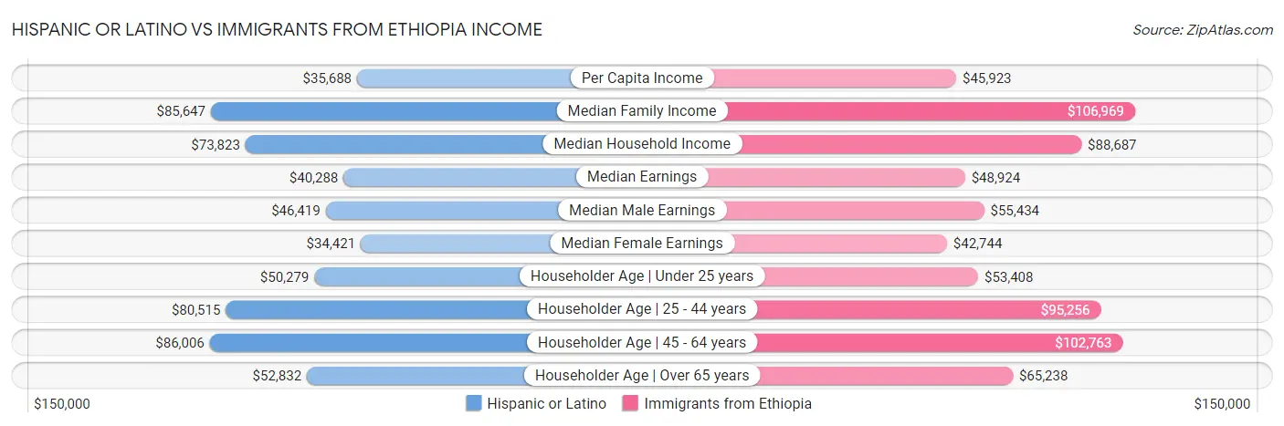 Hispanic or Latino vs Immigrants from Ethiopia Income