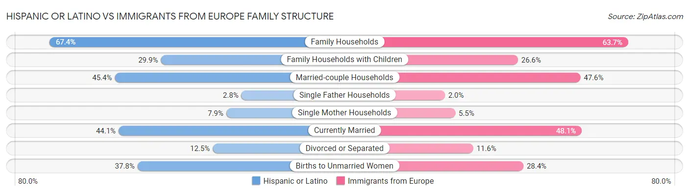 Hispanic or Latino vs Immigrants from Europe Family Structure