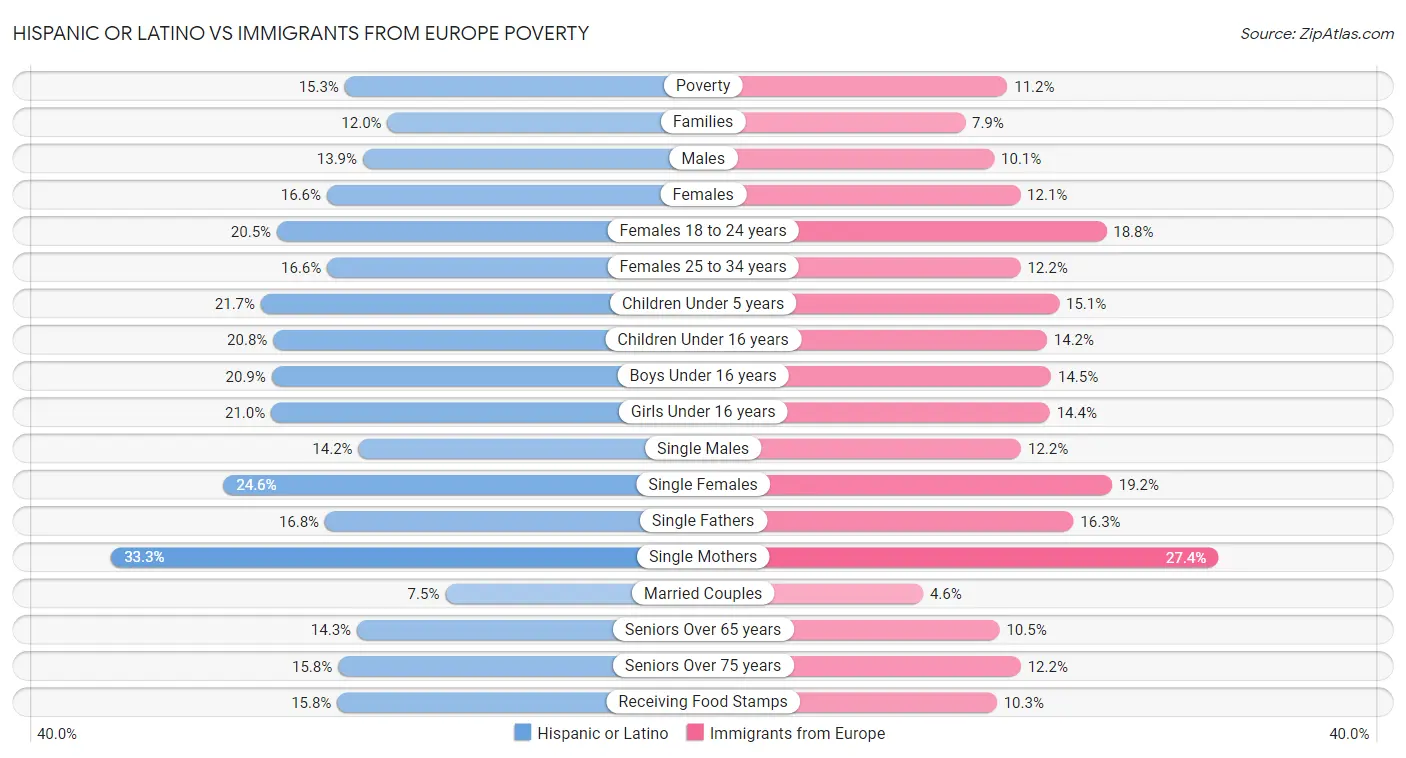 Hispanic or Latino vs Immigrants from Europe Poverty