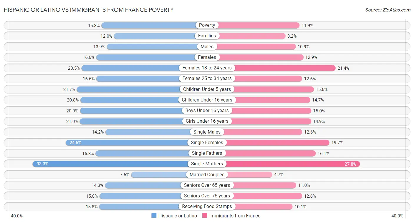 Hispanic or Latino vs Immigrants from France Poverty