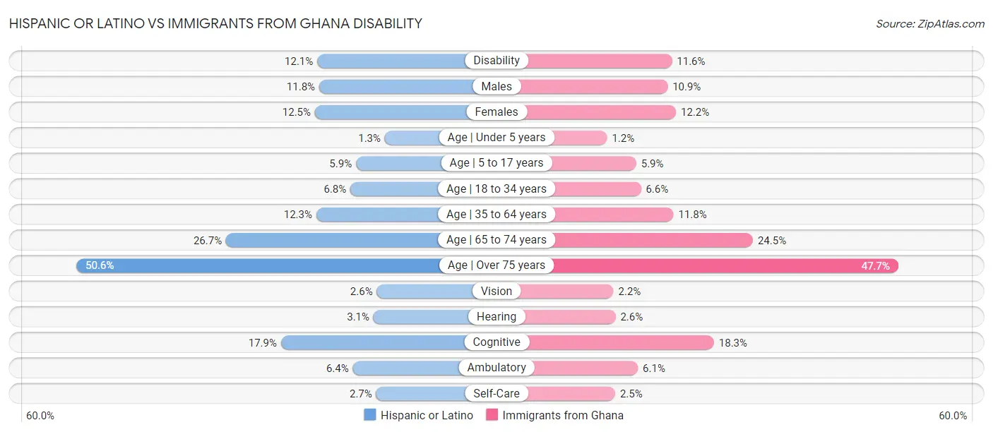 Hispanic or Latino vs Immigrants from Ghana Disability
