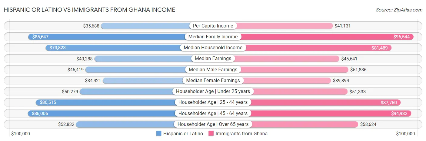 Hispanic or Latino vs Immigrants from Ghana Income
