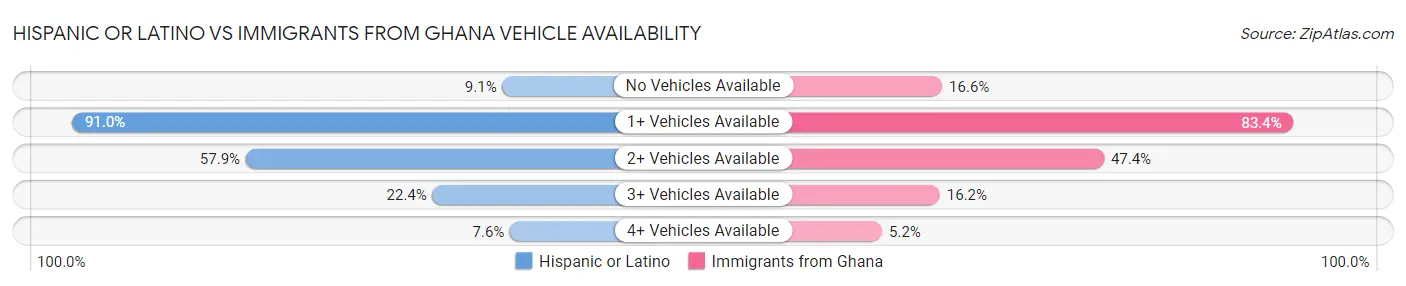 Hispanic or Latino vs Immigrants from Ghana Vehicle Availability