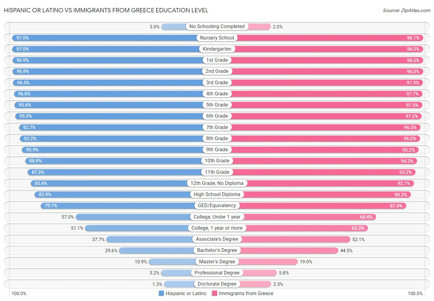Hispanic or Latino vs Immigrants from Greece Education Level