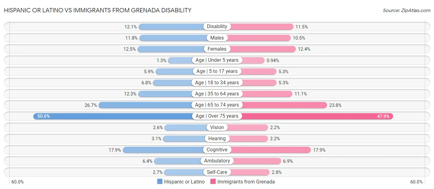 Hispanic or Latino vs Immigrants from Grenada Disability