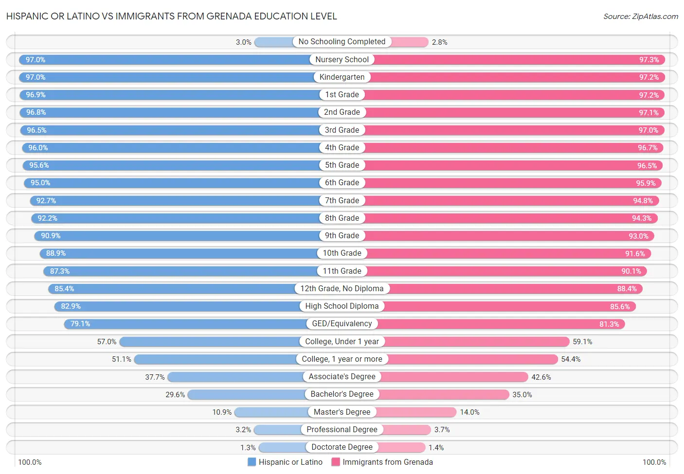 Hispanic or Latino vs Immigrants from Grenada Education Level