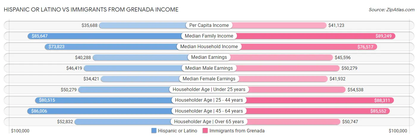Hispanic or Latino vs Immigrants from Grenada Income