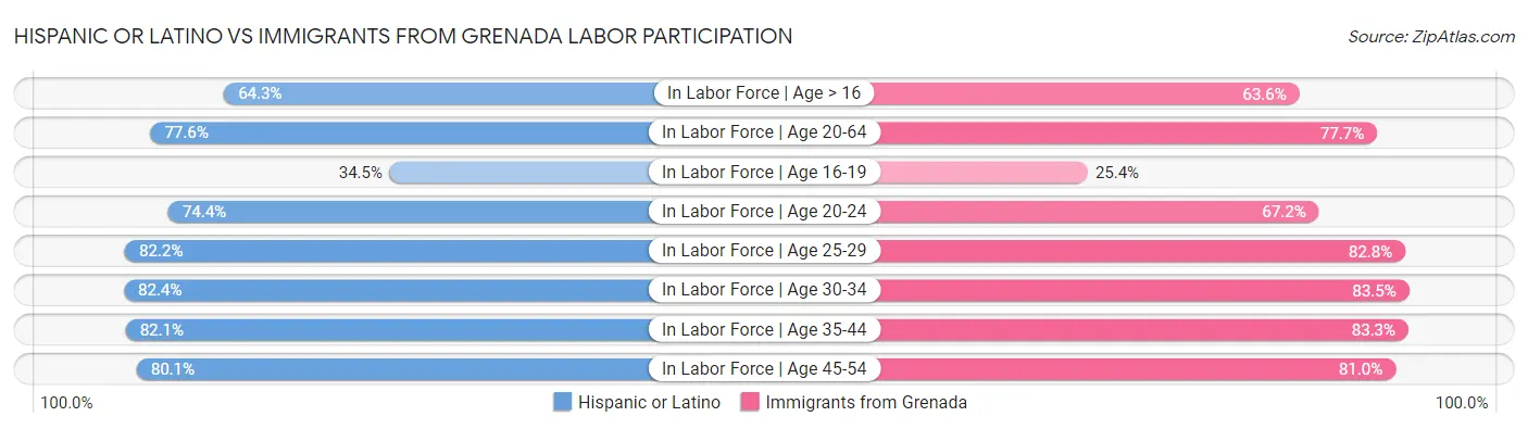 Hispanic or Latino vs Immigrants from Grenada Labor Participation