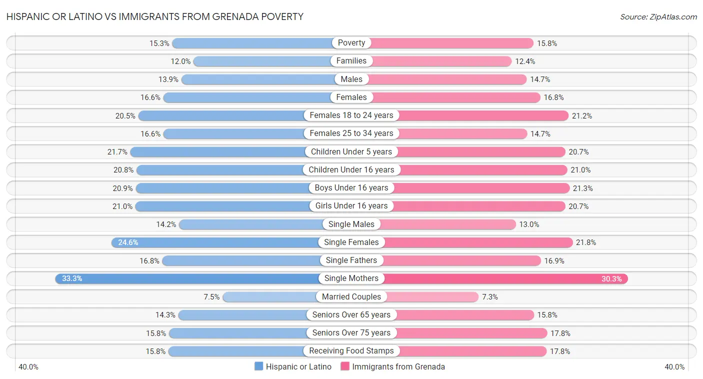 Hispanic or Latino vs Immigrants from Grenada Poverty