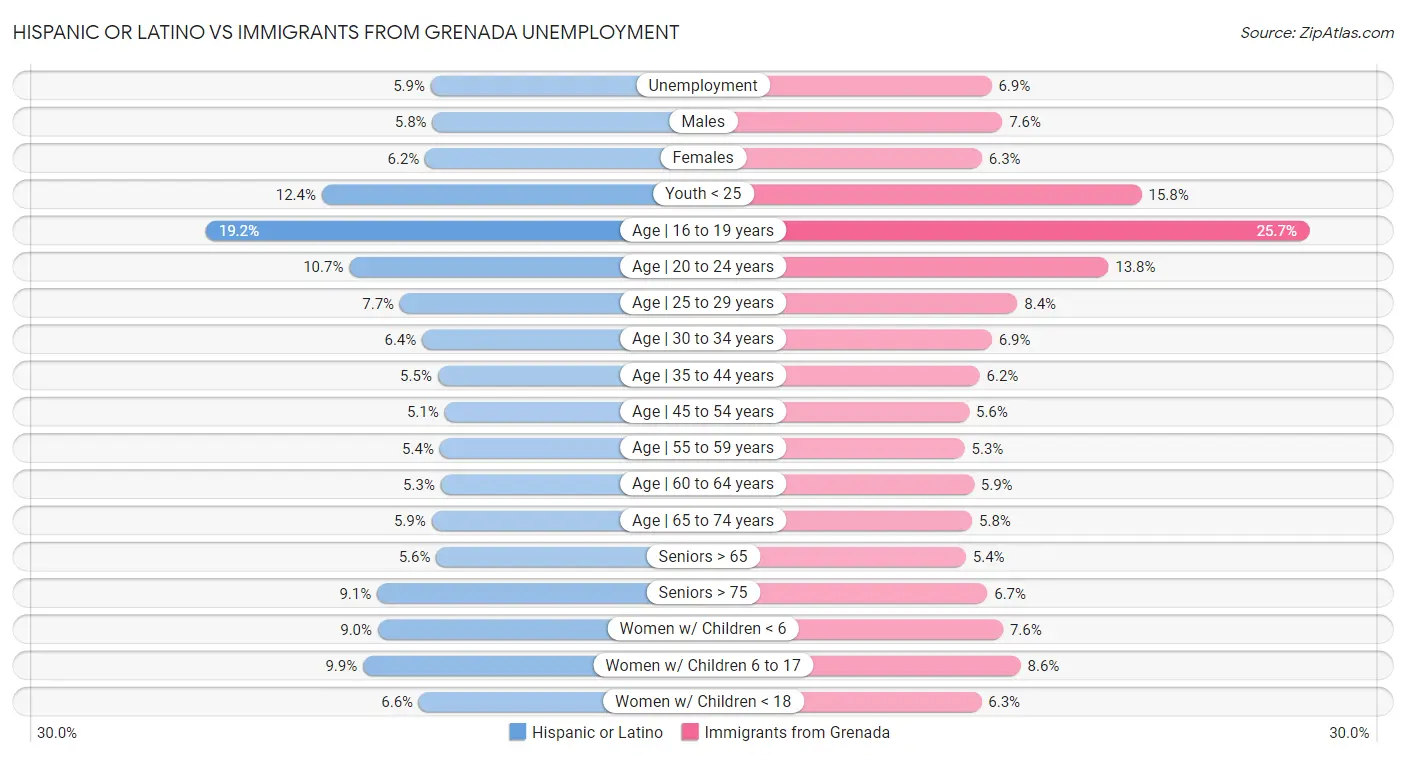 Hispanic or Latino vs Immigrants from Grenada Unemployment