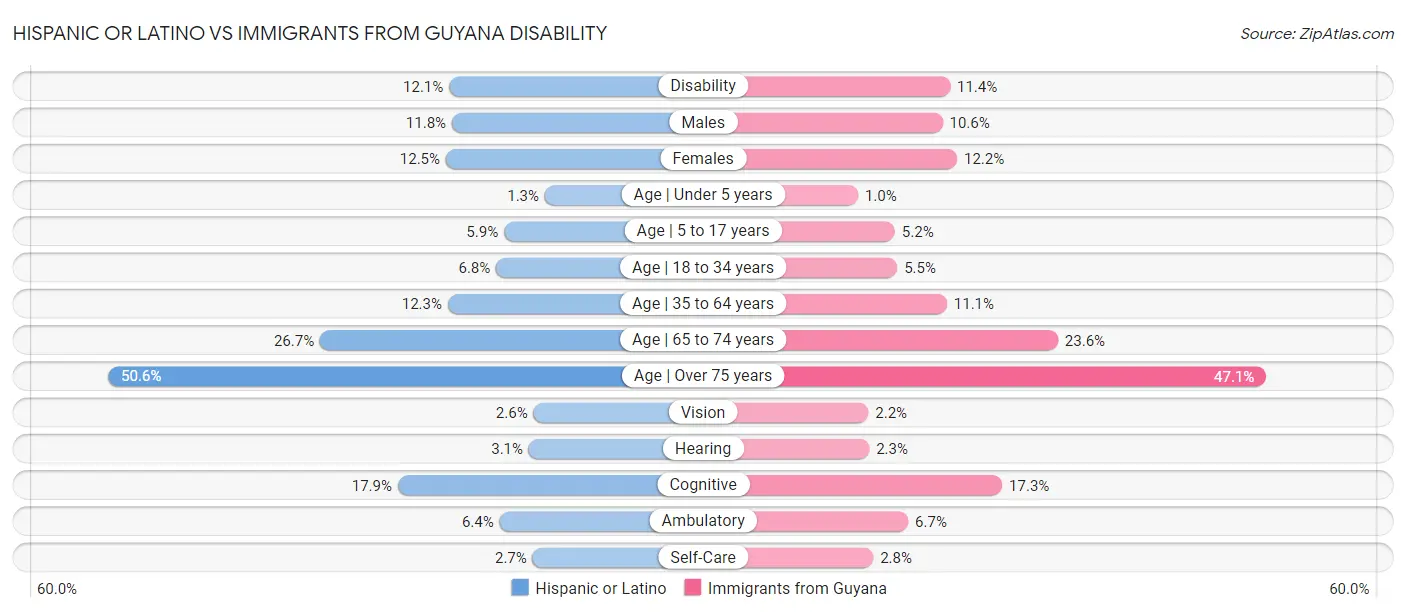 Hispanic or Latino vs Immigrants from Guyana Disability