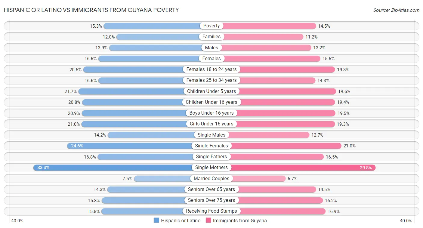 Hispanic or Latino vs Immigrants from Guyana Poverty
