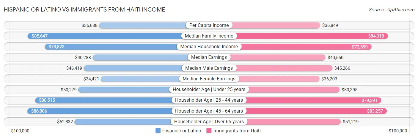 Hispanic or Latino vs Immigrants from Haiti Income