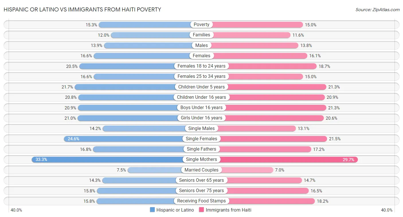 Hispanic or Latino vs Immigrants from Haiti Poverty