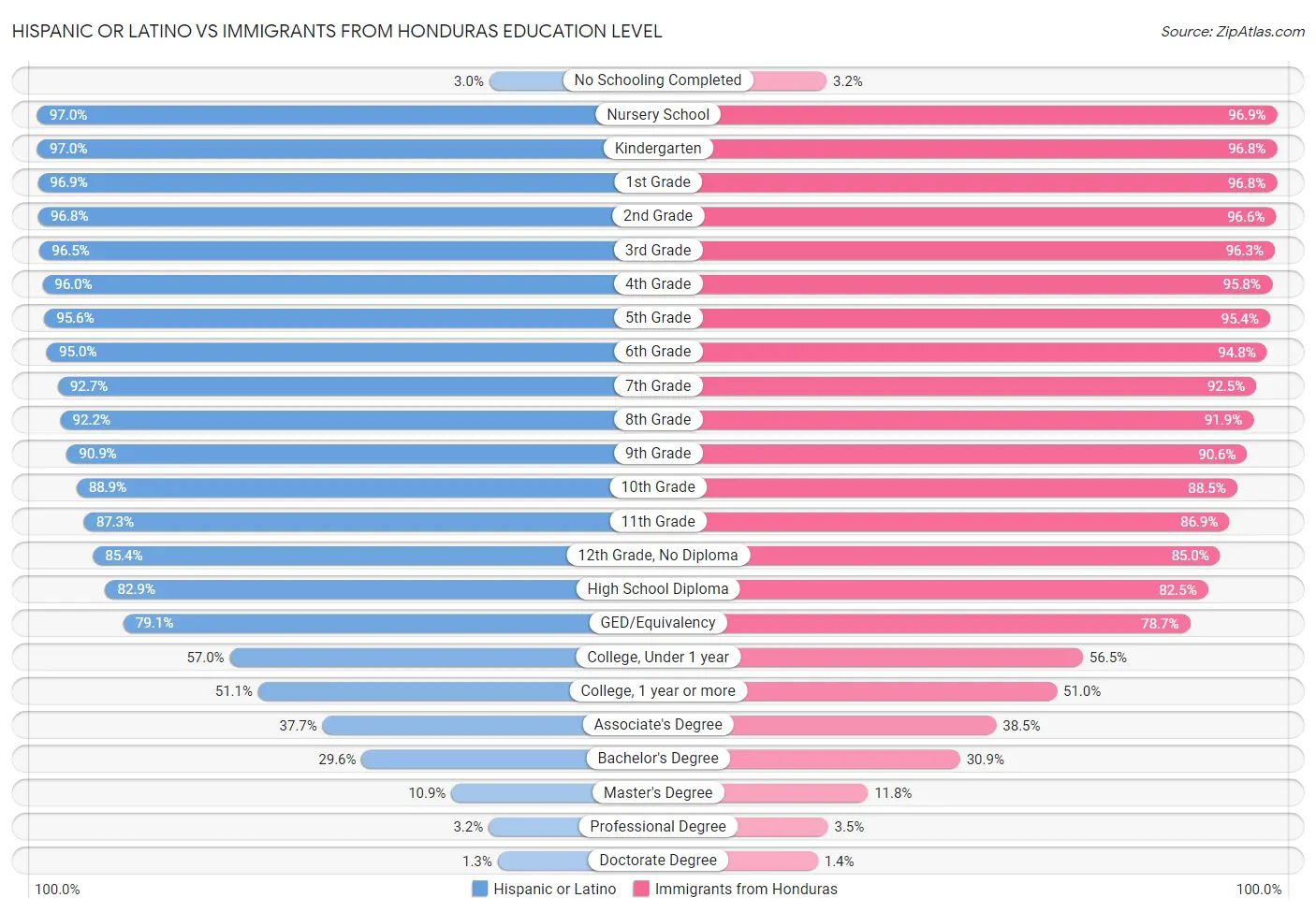 Hispanic or Latino vs Immigrants from Honduras Education Level