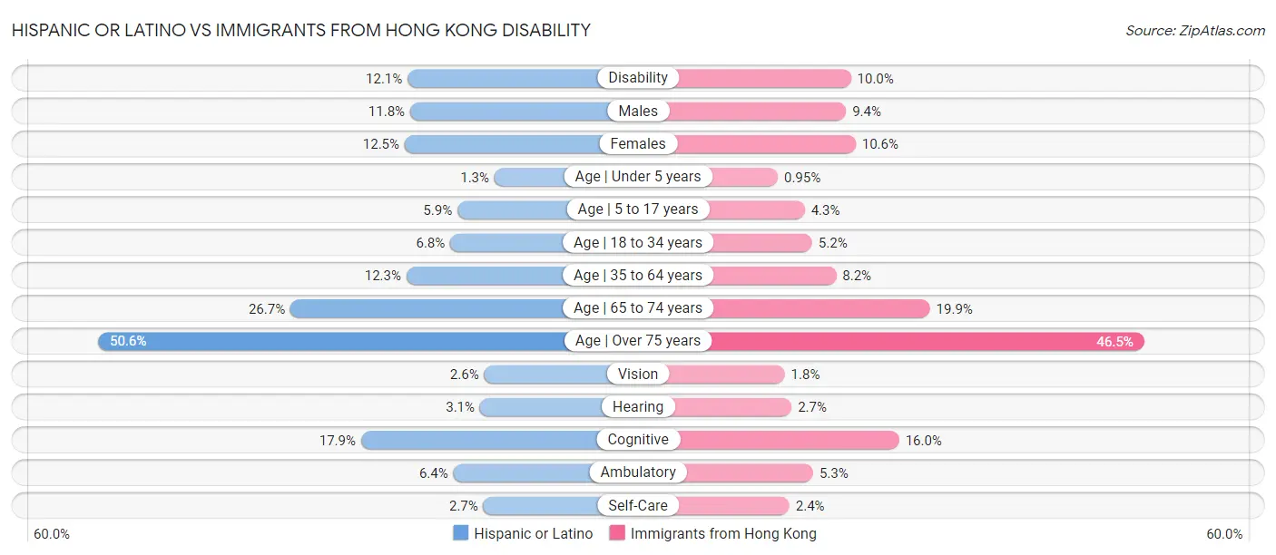 Hispanic or Latino vs Immigrants from Hong Kong Disability