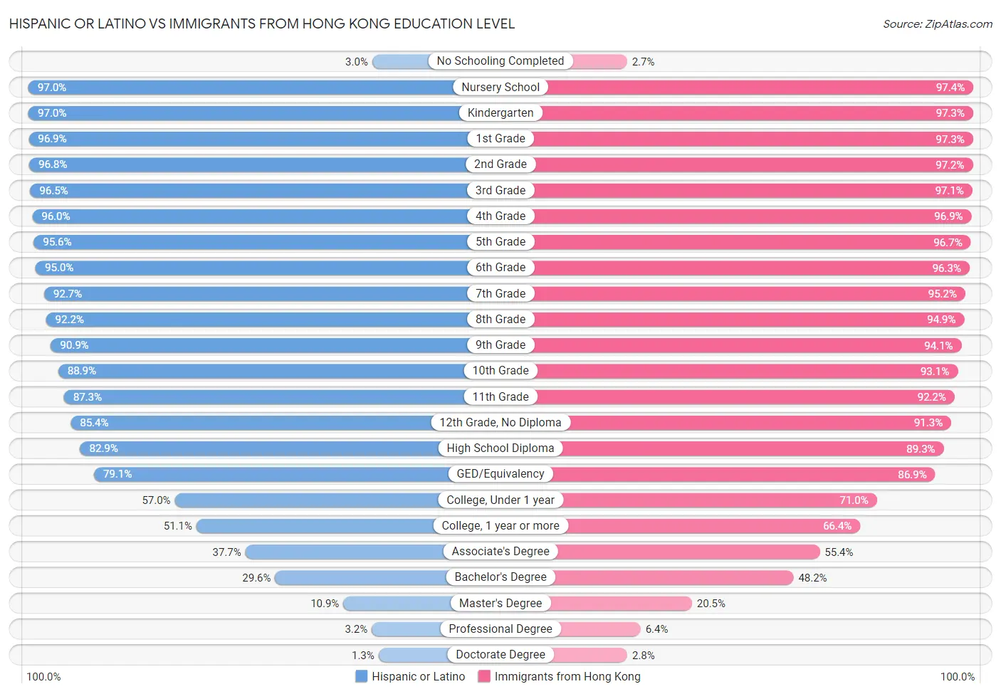 Hispanic or Latino vs Immigrants from Hong Kong Education Level