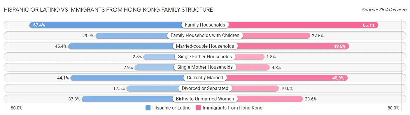 Hispanic or Latino vs Immigrants from Hong Kong Family Structure