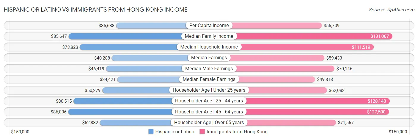 Hispanic or Latino vs Immigrants from Hong Kong Income
