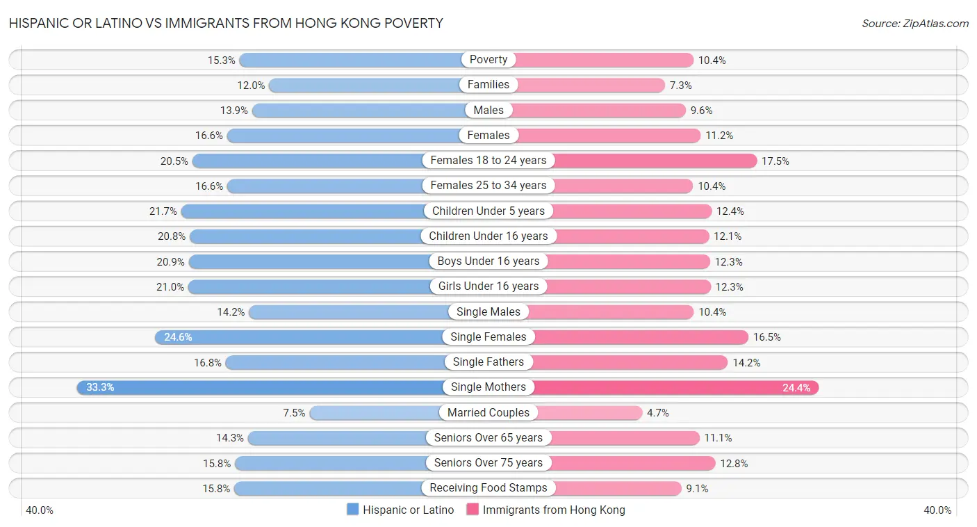 Hispanic or Latino vs Immigrants from Hong Kong Poverty