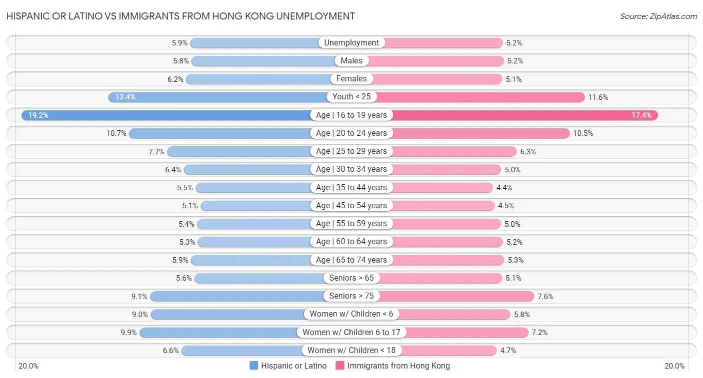 Hispanic or Latino vs Immigrants from Hong Kong Unemployment