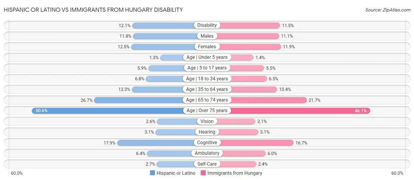 Hispanic or Latino vs Immigrants from Hungary Disability