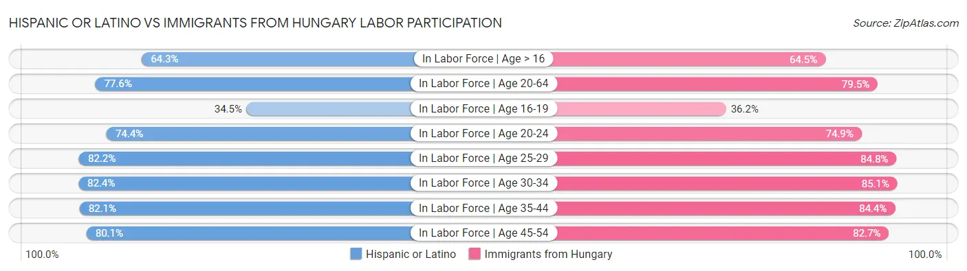 Hispanic or Latino vs Immigrants from Hungary Labor Participation