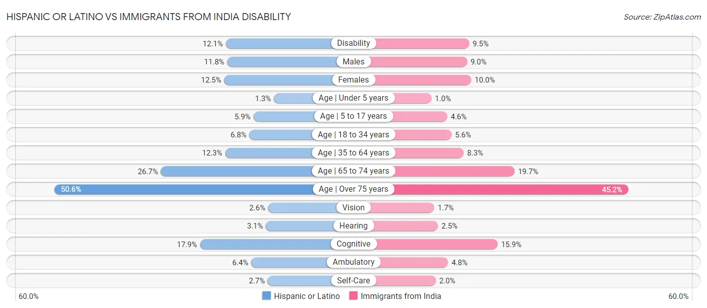 Hispanic or Latino vs Immigrants from India Disability