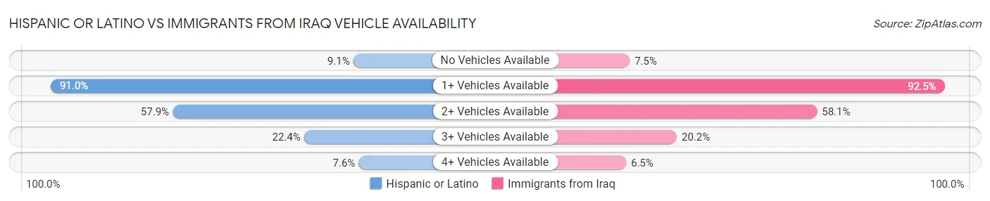 Hispanic or Latino vs Immigrants from Iraq Vehicle Availability