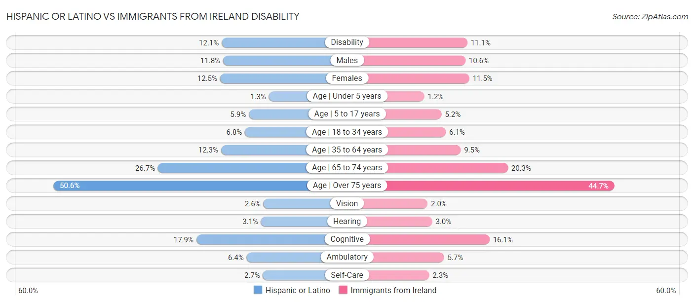 Hispanic or Latino vs Immigrants from Ireland Disability