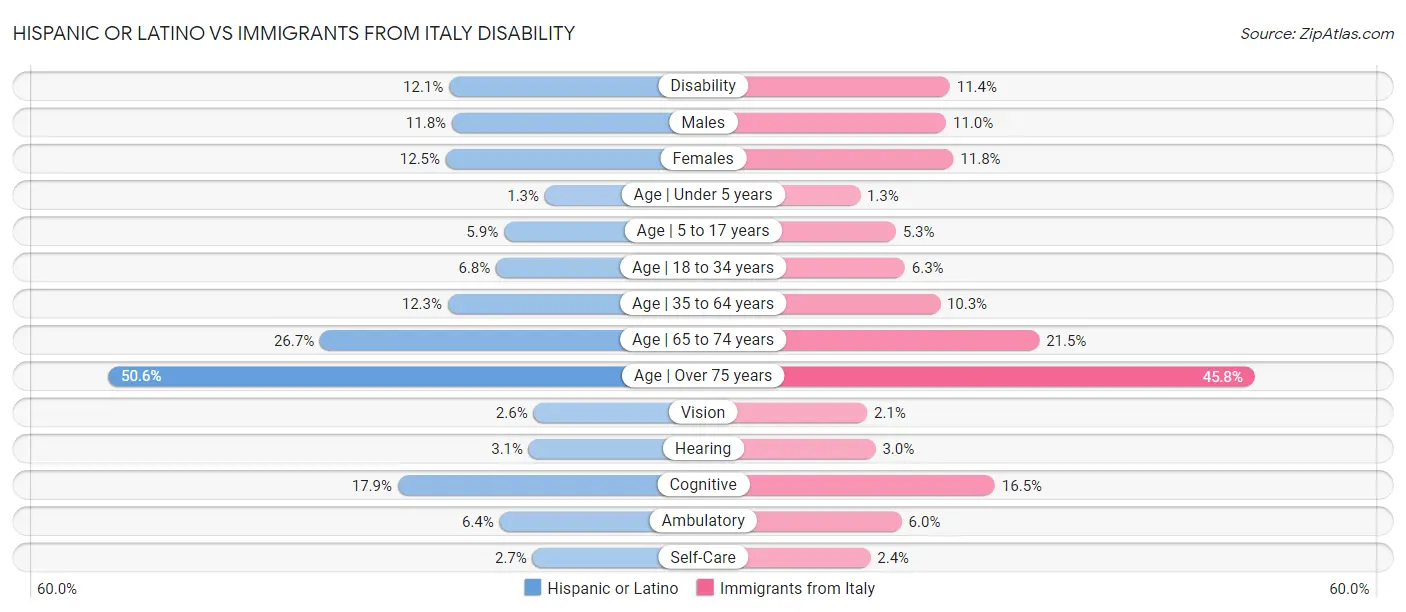 Hispanic or Latino vs Immigrants from Italy Disability