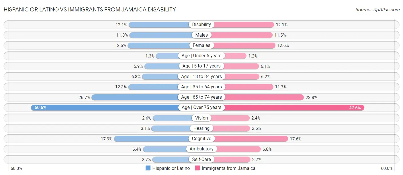Hispanic or Latino vs Immigrants from Jamaica Disability