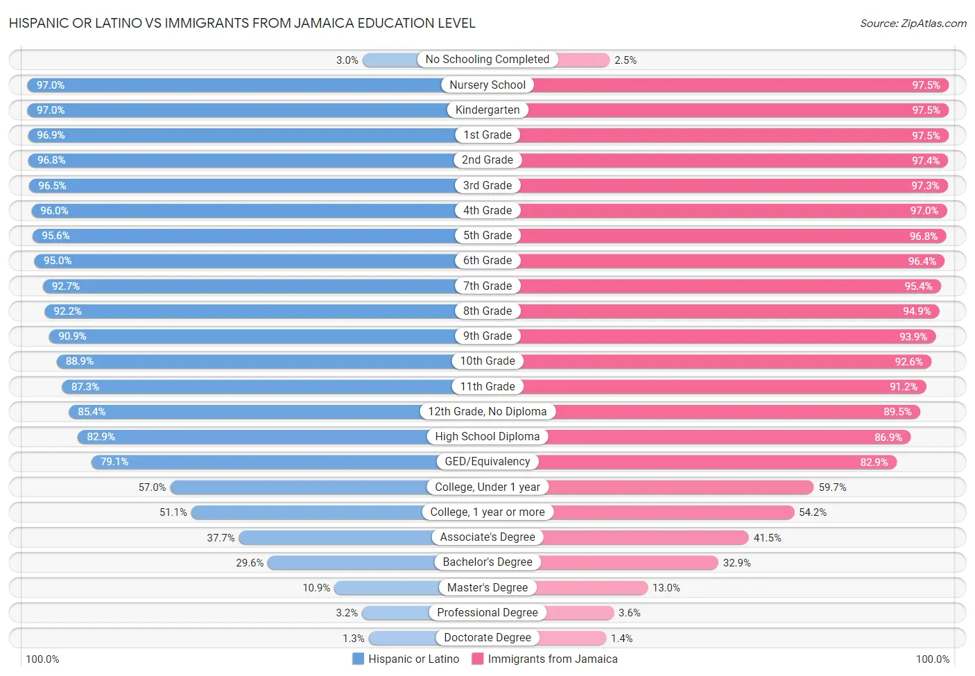 Hispanic or Latino vs Immigrants from Jamaica Education Level
