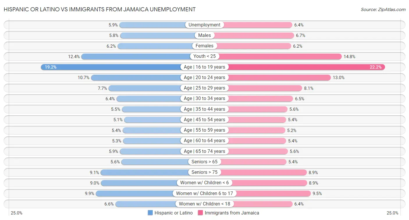 Hispanic or Latino vs Immigrants from Jamaica Unemployment