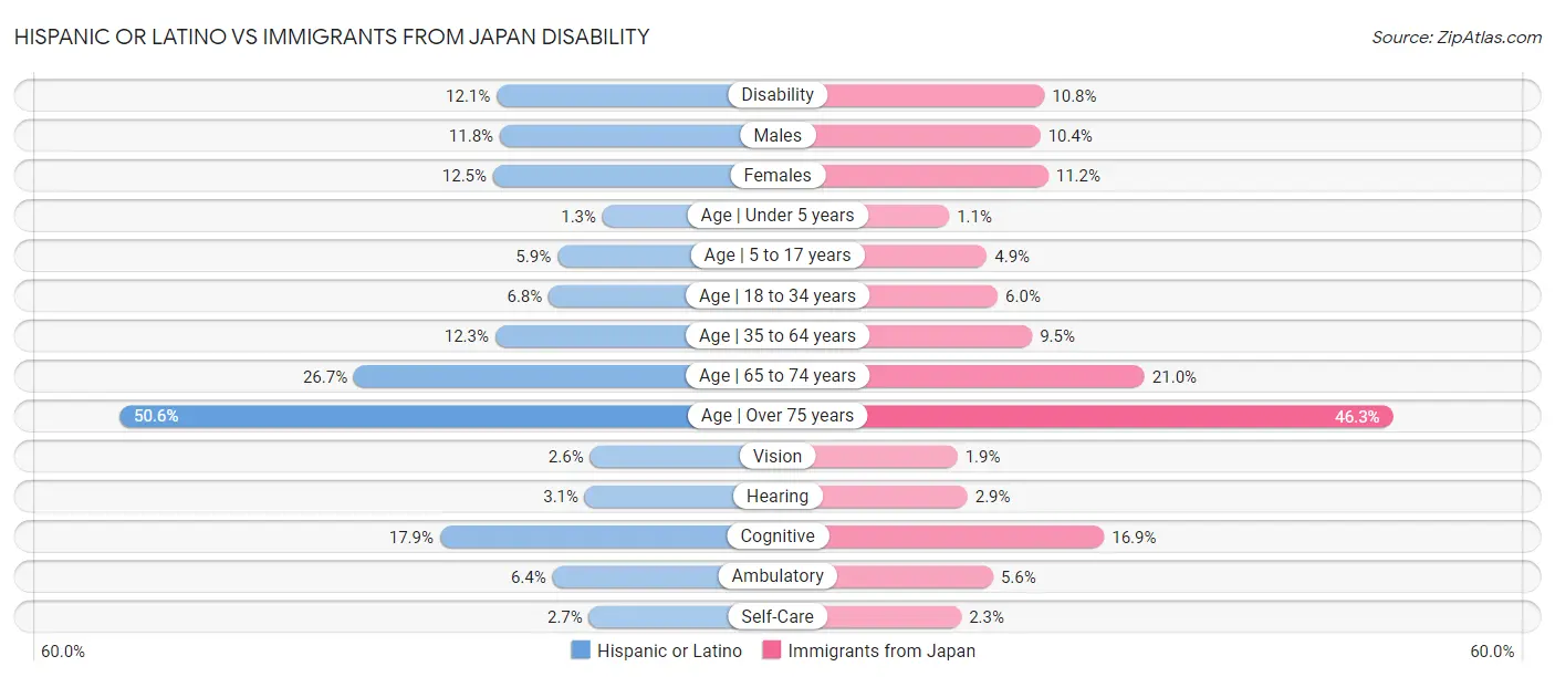 Hispanic or Latino vs Immigrants from Japan Disability