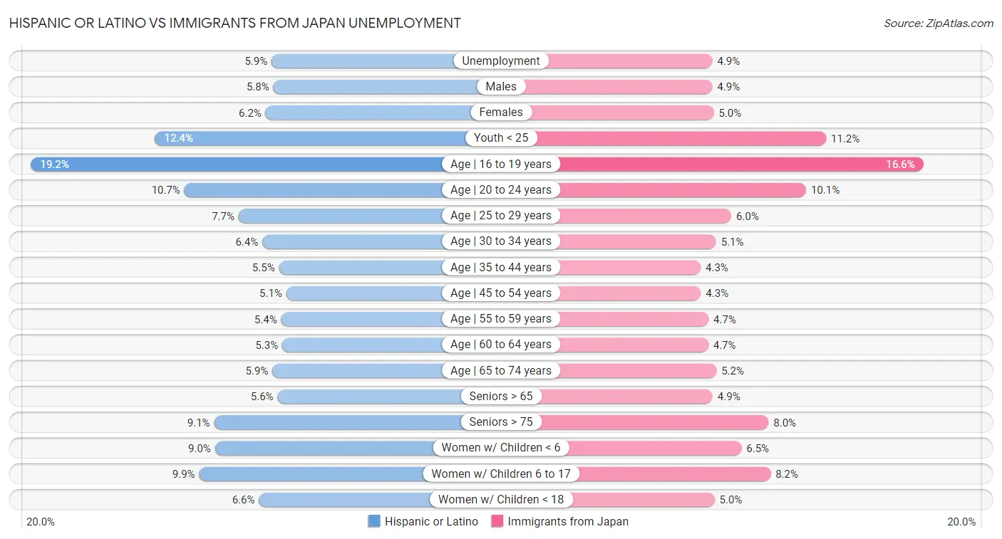 Hispanic or Latino vs Immigrants from Japan Unemployment