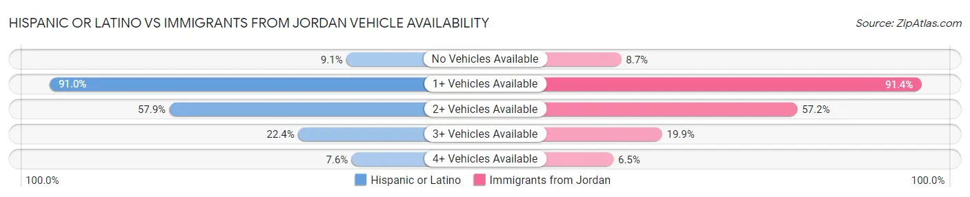 Hispanic or Latino vs Immigrants from Jordan Vehicle Availability