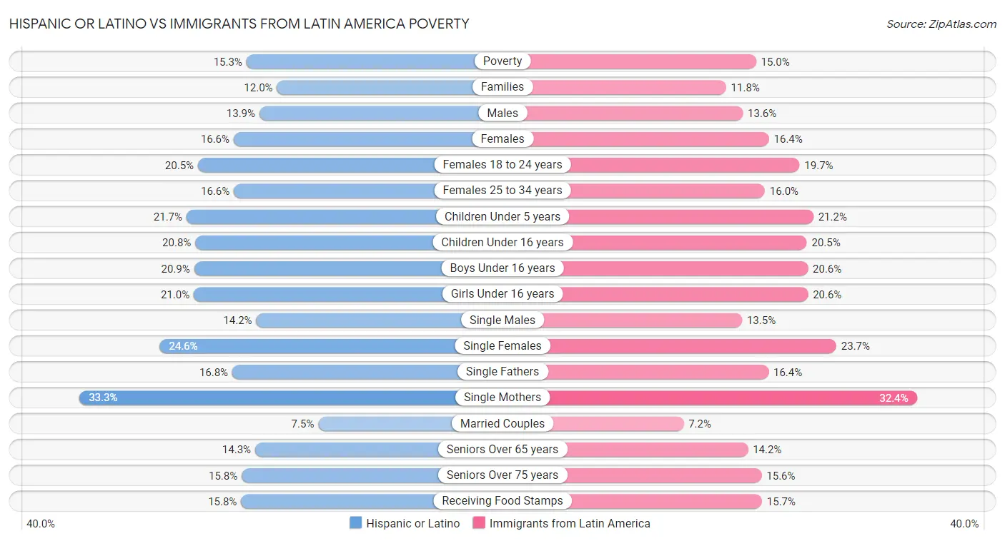 Hispanic or Latino vs Immigrants from Latin America Poverty