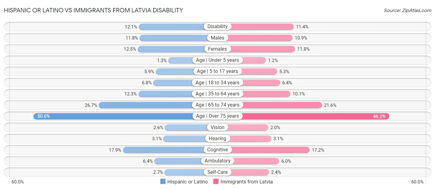 Hispanic or Latino vs Immigrants from Latvia Disability