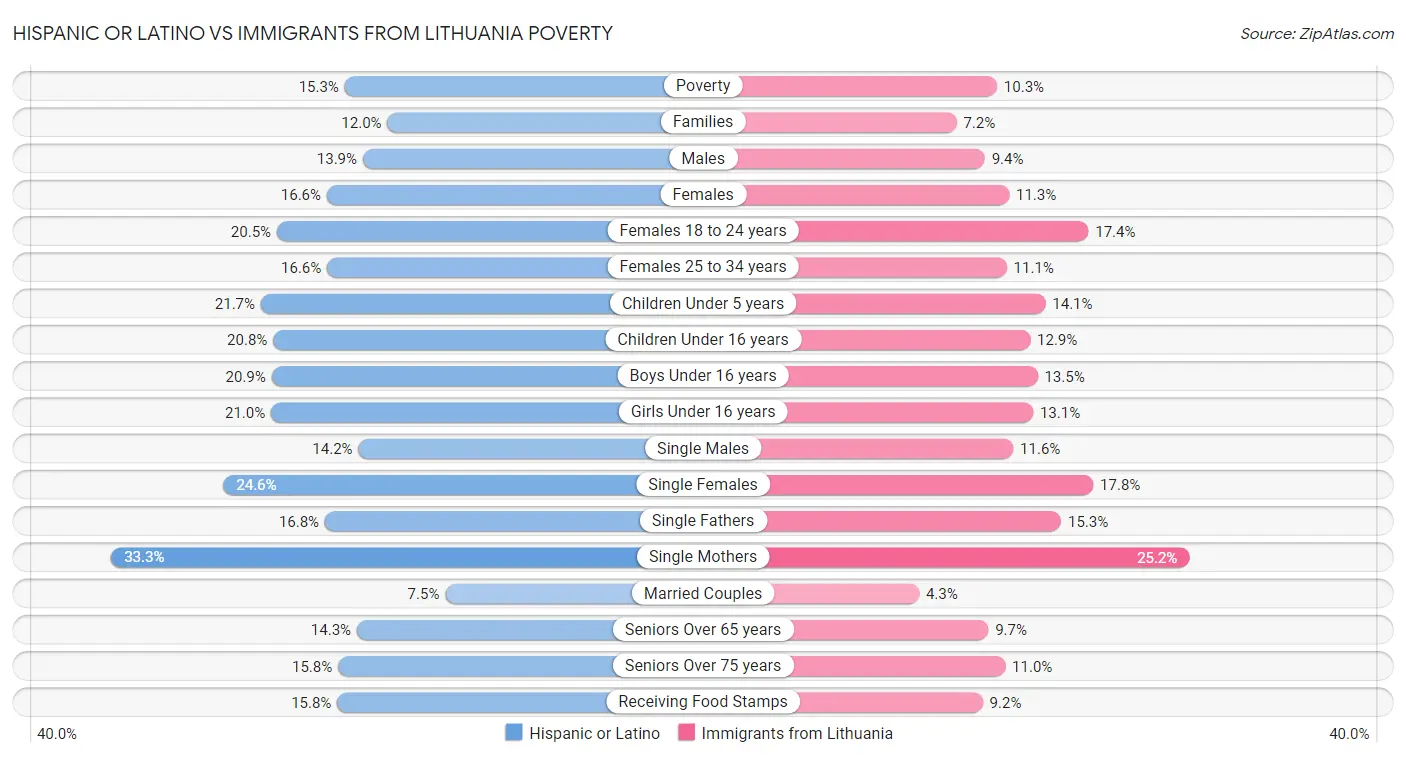 Hispanic or Latino vs Immigrants from Lithuania Poverty