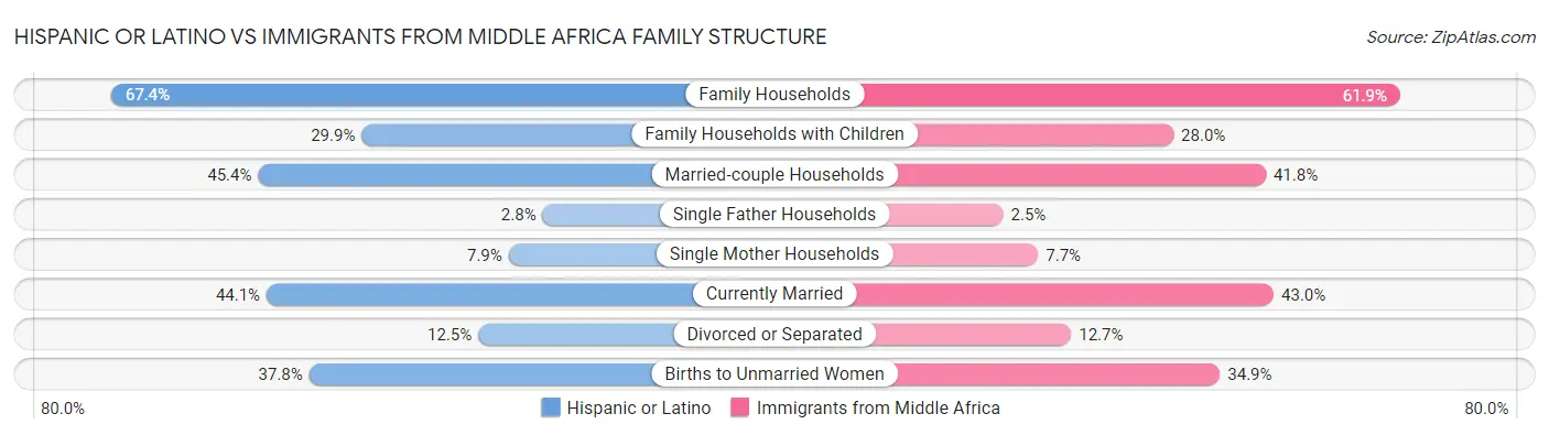Hispanic or Latino vs Immigrants from Middle Africa Family Structure